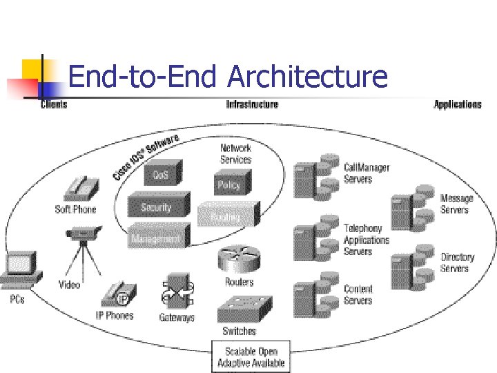 End-to-End Architecture 