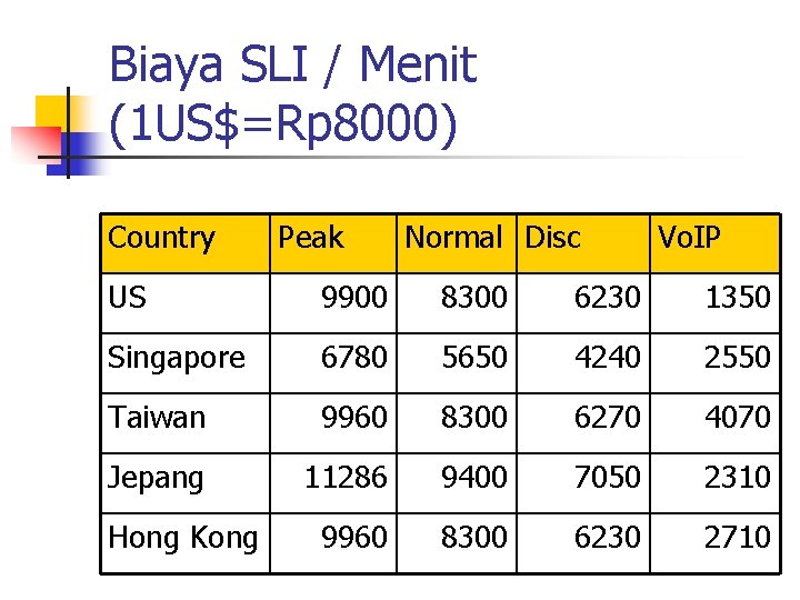 Biaya SLI / Menit (1 US$=Rp 8000) Country Peak Normal Disc Vo. IP US