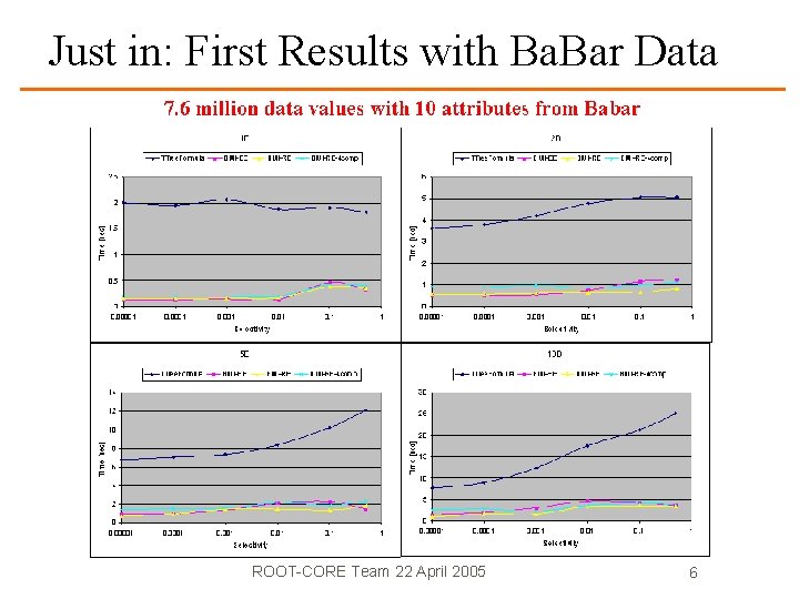 Just in: First Results with Ba. Bar Data ROOT-CORE Team 22 April 2005 6