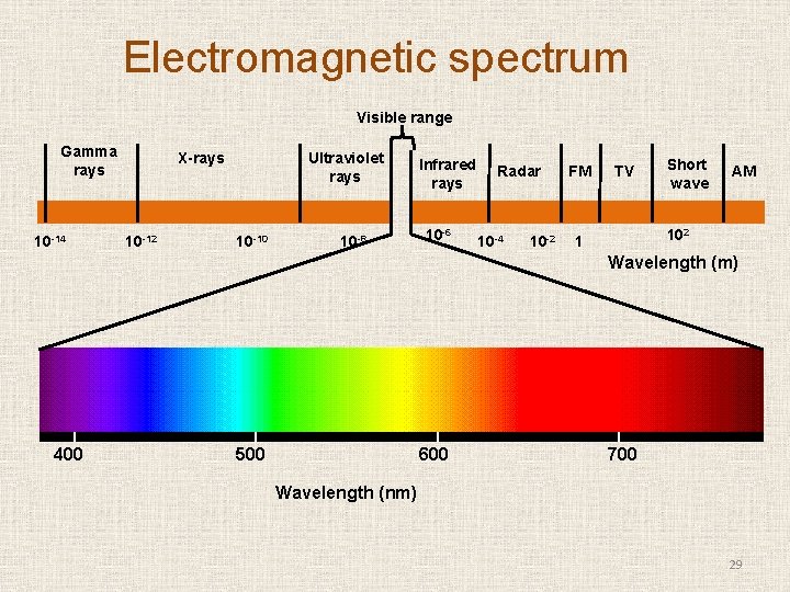 Electromagnetic spectrum Visible range Gamma rays 10 -14 X-rays 10 -12 Ultraviolet rays 10