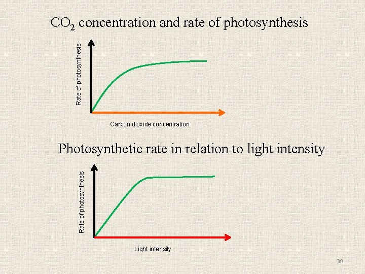 Rate of photosynthesis CO 2 concentration and rate of photosynthesis Carbon dioxide concentration Rate