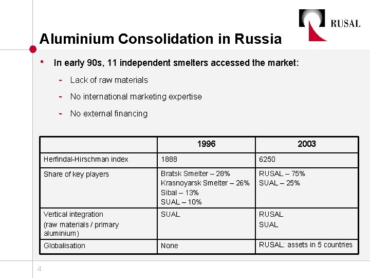 Aluminium Consolidation in Russia • In early 90 s, 11 independent smelters accessed the