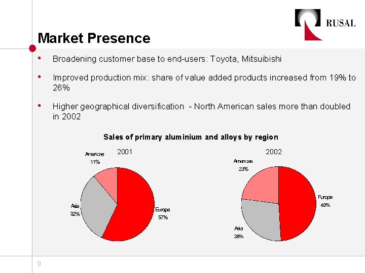 Market Presence • Broadening customer base to end-users: Toyota, Mitsuibishi • Improved production mix: