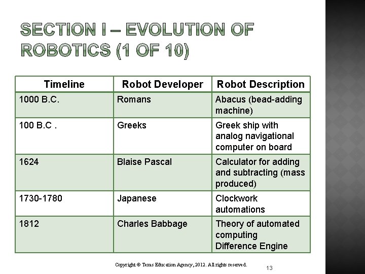 Timeline Robot Developer Robot Description 1000 B. C. Romans Abacus (bead-adding machine) 100 B.