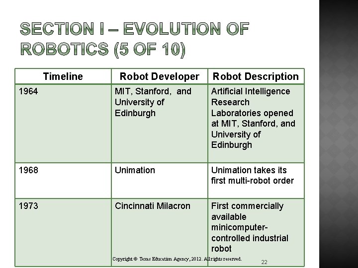 Timeline Robot Developer Robot Description 1964 MIT, Stanford, and University of Edinburgh Artificial Intelligence