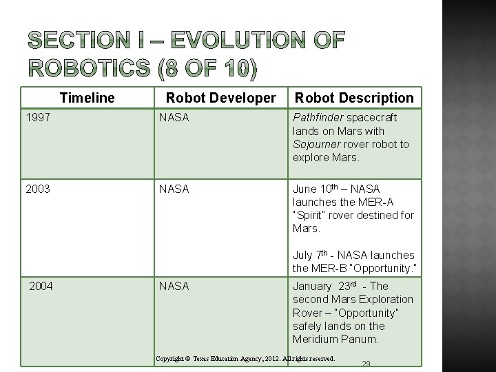 Timeline Robot Developer Robot Description 1997 NASA Pathfinder spacecraft lands on Mars with Sojourner