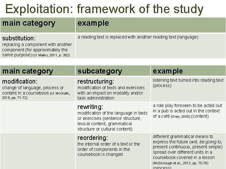 Exploitation: framework of the study main category example substitution: a reading text is replaced