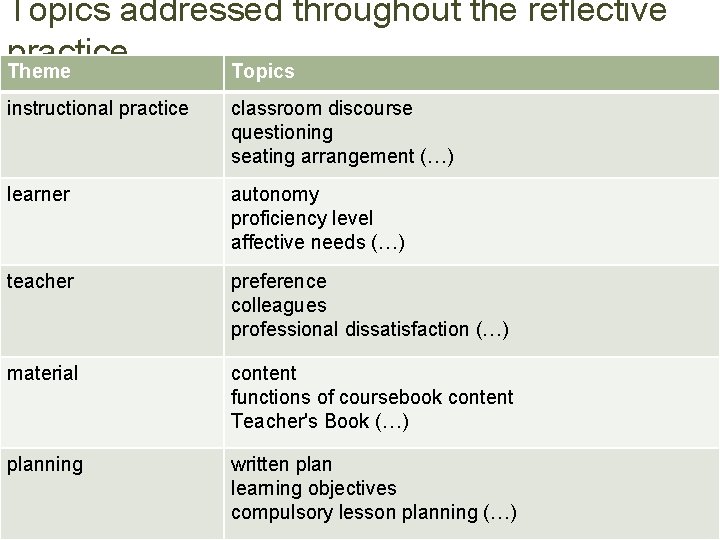 Topics addressed throughout the reflective practice Theme Topics instructional practice classroom discourse questioning seating