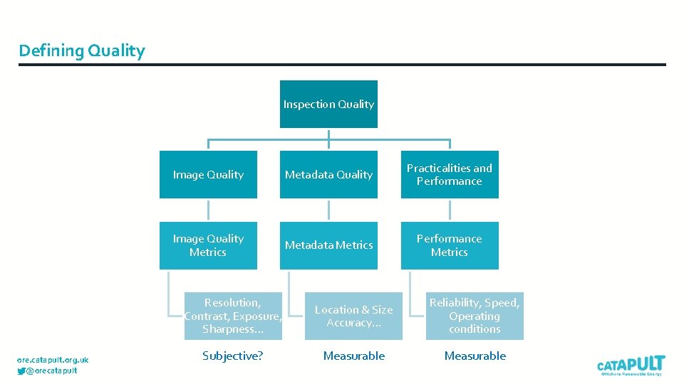 Defining Quality Inspection Quality ore. catapult. org. uk @orecatapult Image Quality Metadata Quality Practicalities