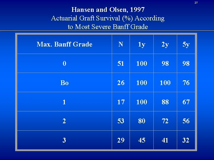 27 Hansen and Olsen, 1997 Actuarial Graft Survival (%) According to Most Severe Banff