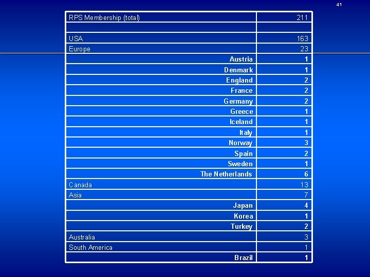 41 RPS Membership (total) 211 USA 163 Europe 23 Austria 1 Denmark 1 England