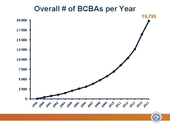 Overall # of BCBAs per Year 19, 795 20 000 17 500 15 000