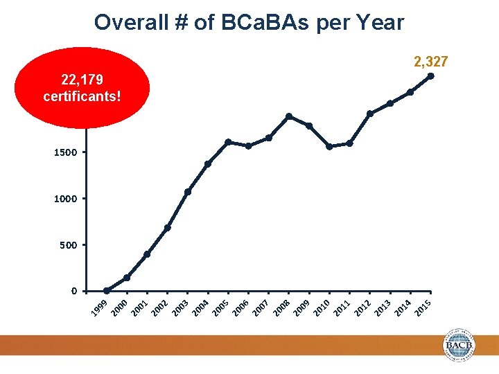 Overall # of BCa. BAs per Year 2500 2, 327 22, 179 certificants! 2000