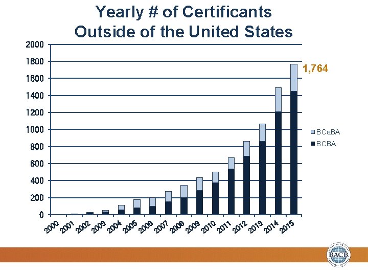 2000 Yearly # of Certificants Outside of the United States 1800 1, 764 1600