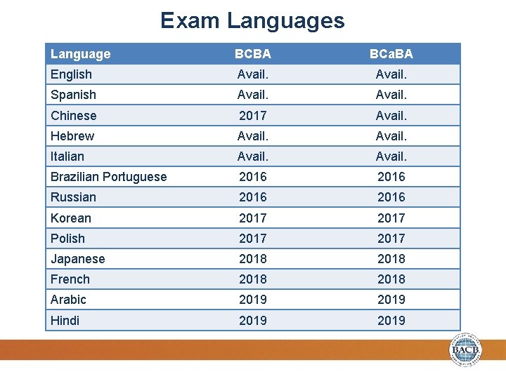 Exam Languages Language BCBA BCa. BA English Avail. Spanish Avail. Chinese 2017 Avail. Hebrew