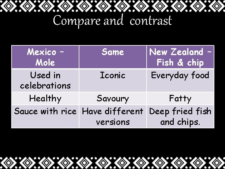 Compare and contrast Mexico – Same New Zealand – Mole Fish & chip Used