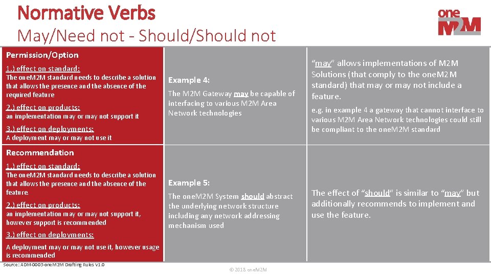 Normative Verbs May/Need not - Should/Should not Permission/Option 1. ) effect on standard: The