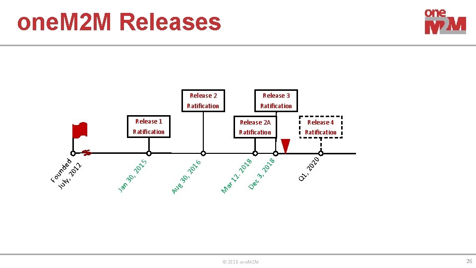 one. M 2 M Releases. Release 3 Ratification 0 , 2 02 01 8