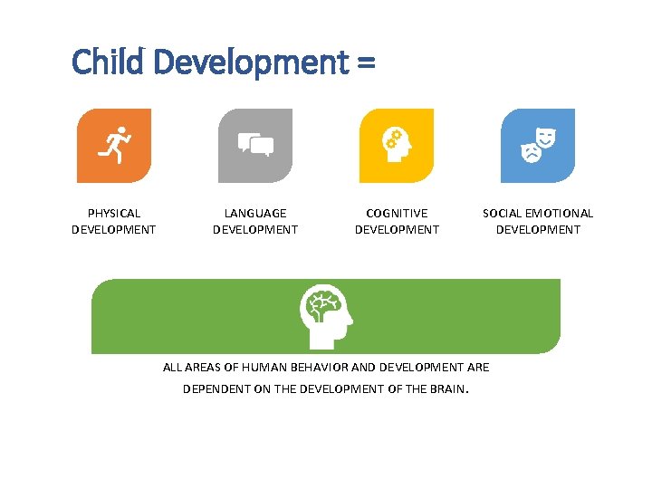 Child Development = PHYSICAL DEVELOPMENT LANGUAGE DEVELOPMENT COGNITIVE DEVELOPMENT SOCIAL EMOTIONAL DEVELOPMENT ALL AREAS Child Development = PHYSICAL DEVELOPMENT LANGUAGE DEVELOPMENT COGNITIVE DEVELOPMENT SOCIAL EMOTIONAL DEVELOPMENT ALL AREAS