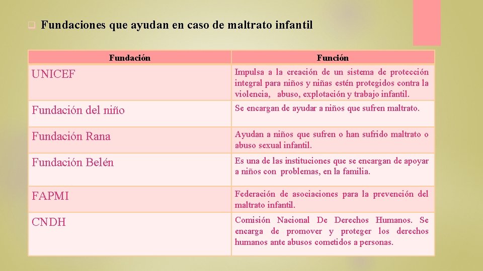 q Fundaciones que ayudan en caso de maltrato infantil Fundación Función UNICEF Impulsa a