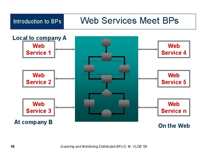 Introduction to BPs Web Services Meet BPs Local to company A Web Service 1