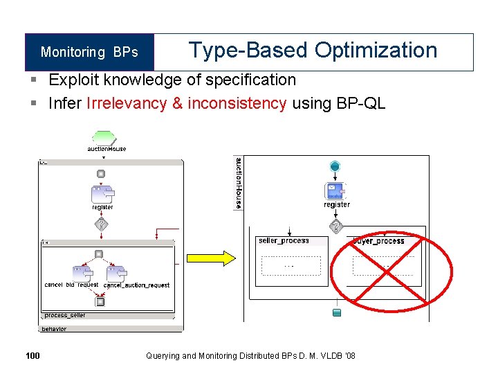 Monitoring BPs Type-Based Optimization § Exploit knowledge of specification § Infer Irrelevancy & inconsistency