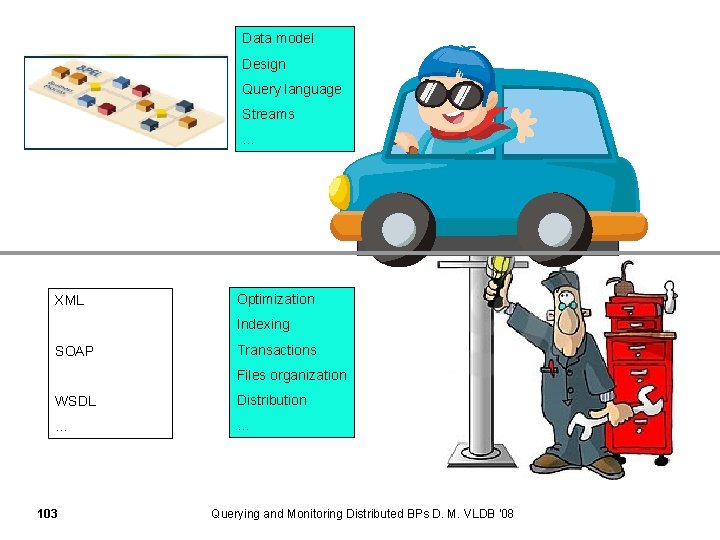 Data model Design Query language Streams. . . XML Optimization Indexing SOAP Transactions Files