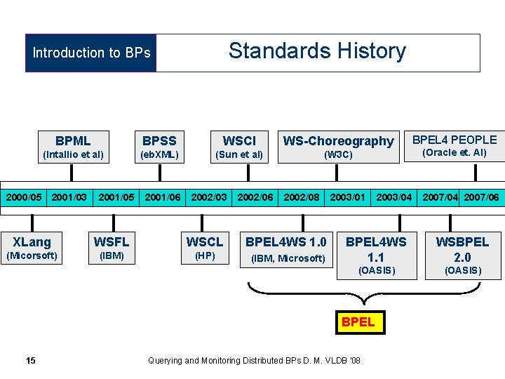 Standards History Introduction to BPs BPML BPSS WSCI WS-Choreography (Intallio et al) (eb. XML)