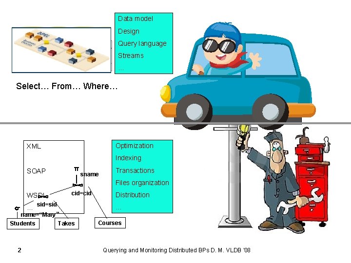 Data model Design Students Query language Streams. . . Select… From… Where… Optimization XML