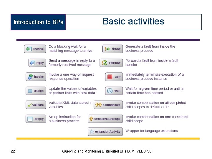 Introduction to BPs 22 Basic activities Querying and Monitoring Distributed BPs D. M. VLDB