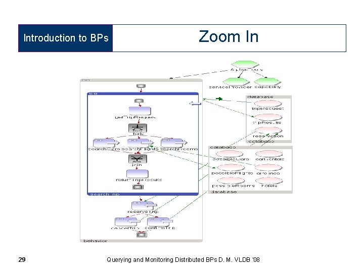 Introduction to BPs 29 Zoom In Querying and Monitoring Distributed BPs D. M. VLDB