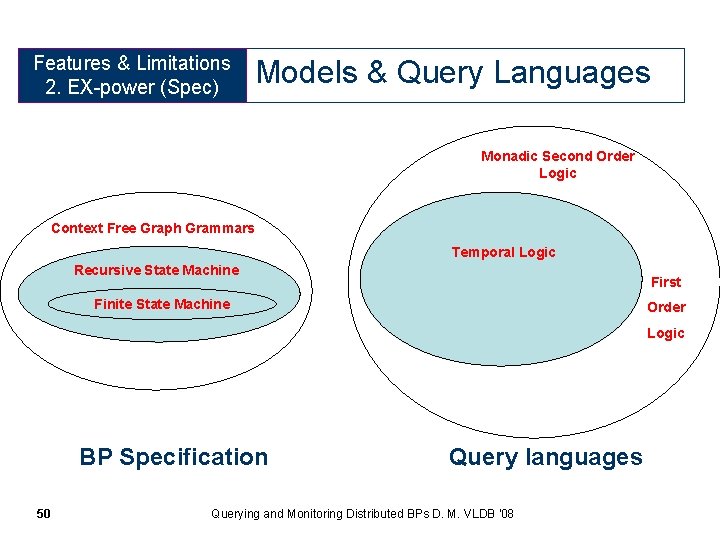 Features & Limitations 2. EX-power (Spec) Models & Query Languages Monadic Second Order Logic