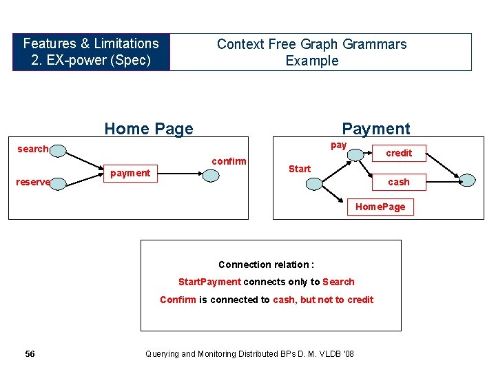 Features Expressive & Limitations Power 2. (Specification) EX-power (Spec) Context Free Graph Grammars Example