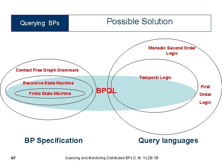 Possible Solution Querying BPs Monadic Second Order Logic Context Free Graph Grammars Temporal Logic