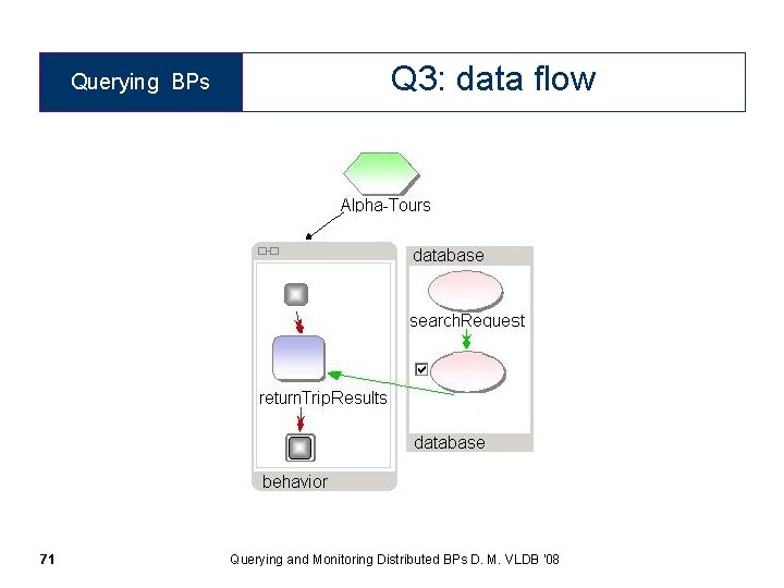 Querying BPs 71 Q 3: data flow Querying and Monitoring Distributed BPs D. M.