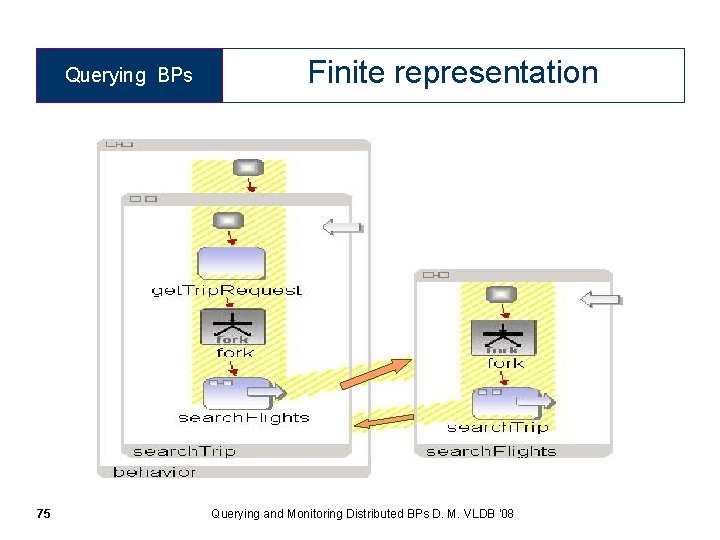 Querying BPs 75 Finite representation Querying and Monitoring Distributed BPs D. M. VLDB '08