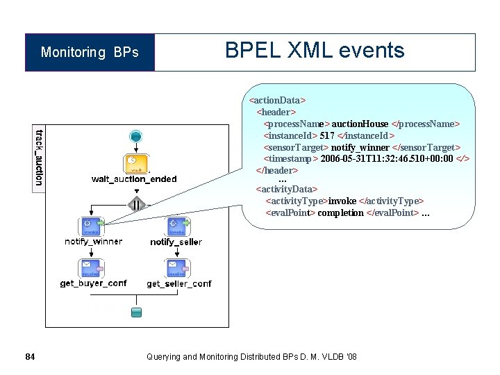 Monitoring BPs BPEL XML events <action. Data> <header> <process. Name> auction. House </process. Name>