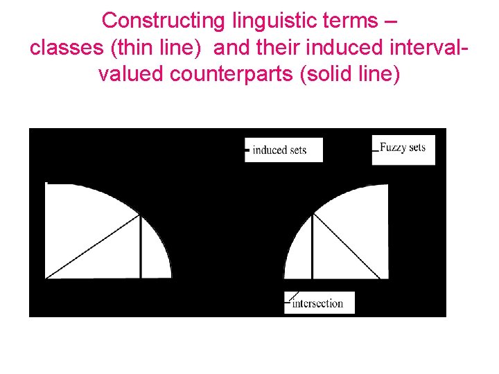 Constructing linguistic terms – classes (thin line) and their induced intervalvalued counterparts (solid line)