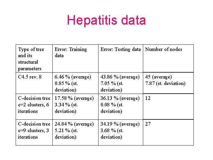 Hepatitis data Type of tree and its structural parameters Error: Training data Error: Testing