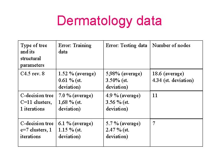 Dermatology data Type of tree and its structural parameters Error: Training data Error: Testing