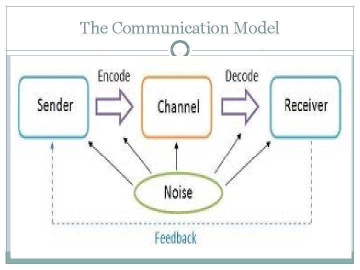 Oral Communication MS SUHA JAWABREH LECTURE 2 Outline