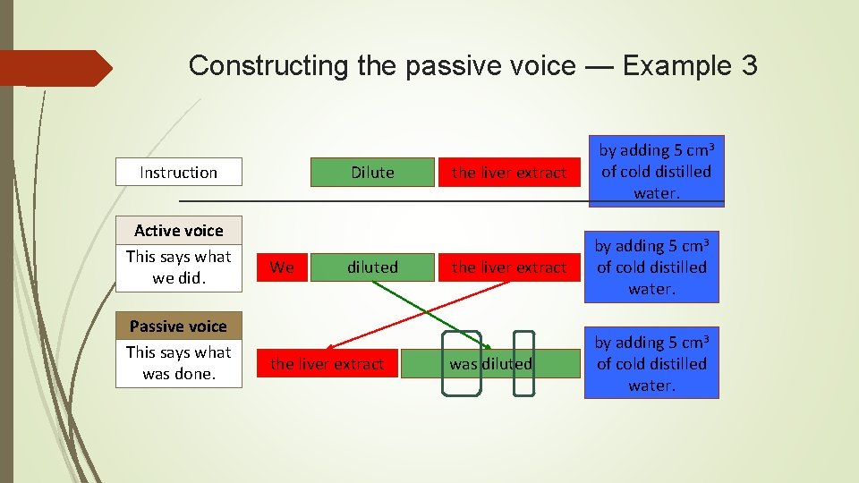 Constructing the passive voice — Example 3 Instruction Active voice This says what we