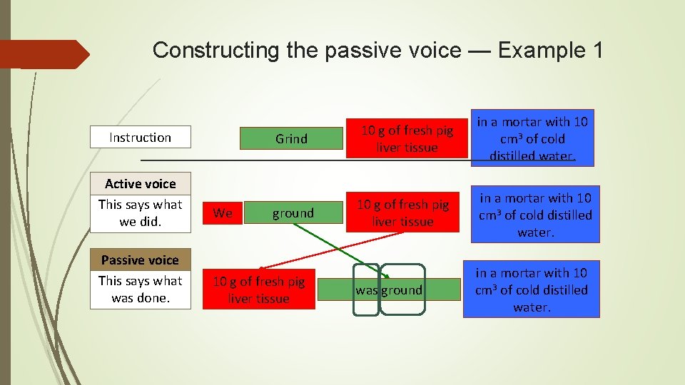 Constructing the passive voice — Example 1 Instruction Active voice This says what we