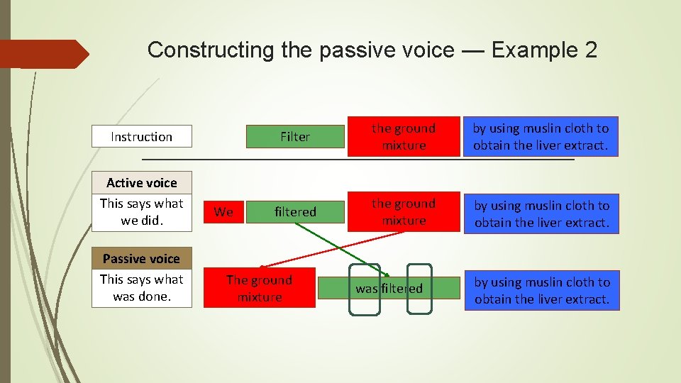 Constructing the passive voice — Example 2 Instruction Active voice This says what we