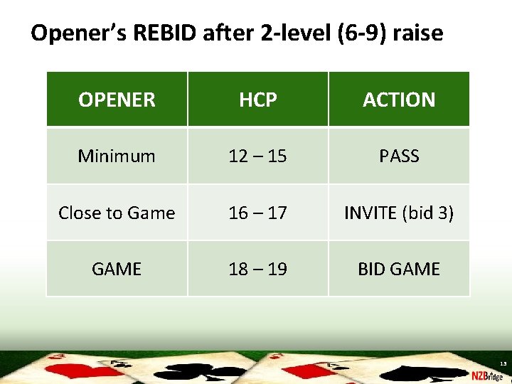 Opener’s REBID after 2 -level (6 -9) raise OPENER HCP ACTION Minimum 12 –