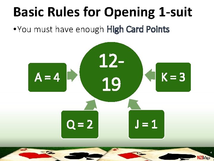 Basic Rules for Opening 1 -suit • You must have enough High Card Points