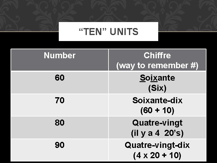 “TEN” UNITS Number 60 70 80 90 Chiffre (way to remember #) Soixante (Six)