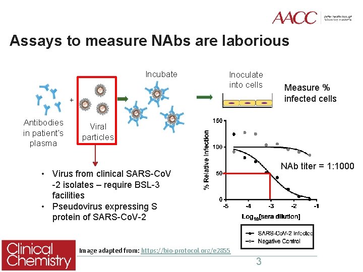 Assays to measure NAbs are laborious Incubate Antibodies in patient’s plasma Inoculate into cells