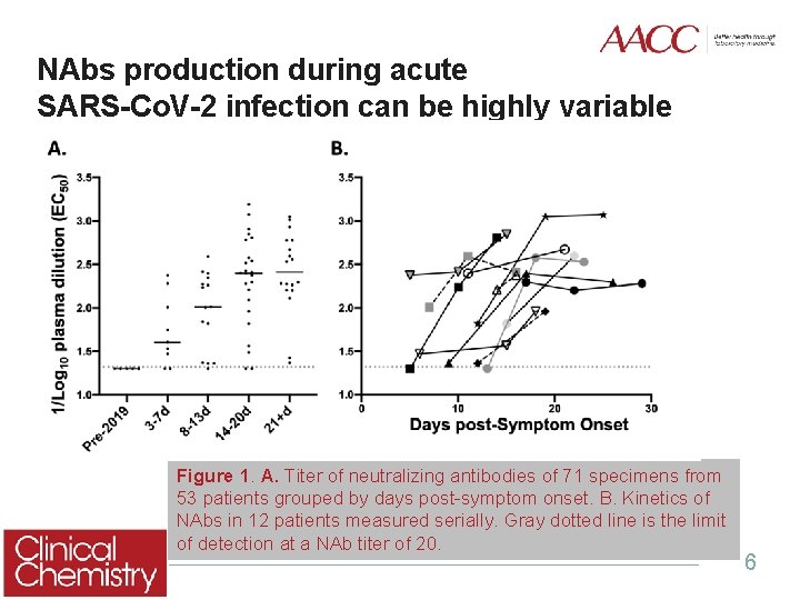 NAbs production during acute SARS-Co. V-2 infection can be highly variable Figure 1. A.