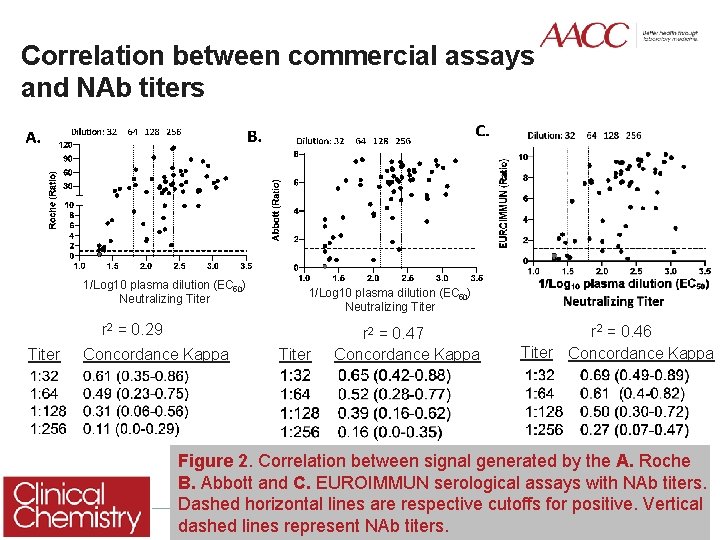 Correlation between commercial assays and NAb titers 1/Log 10 plasma dilution (EC 50) Neutralizing